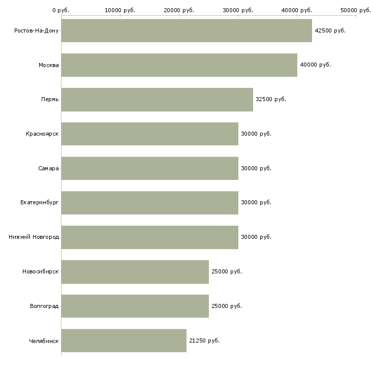 Поиск работы специалист по продвижению магазина-Медиана зарплаты для вакансии «специалист по продвижению магазина» в других городах