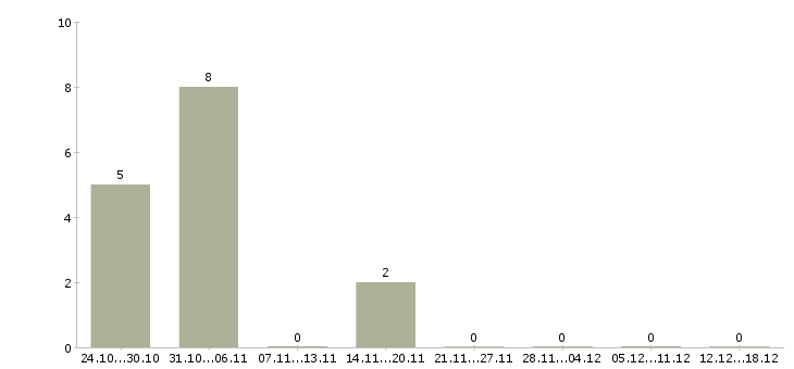 Работа менеджер отдела клиентских отношений Башкортостан - Число вакансий Башкортостан по специальности менеджер отдела клиентских отношений за 2 месяца