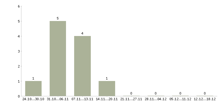 Работа ведущий специалист группы маркетинга Санкт-петербург - Число вакансий Санкт-петербург по специальности ведущий специалист группы маркетинга за 2 месяца