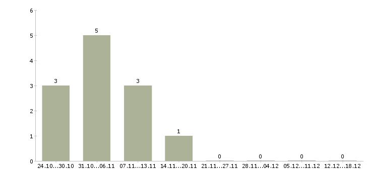 Работа главный специалист технической поддержки Санкт-петербург - Число вакансий Санкт-петербург по специальности главный специалист технической поддержки за 2 месяца