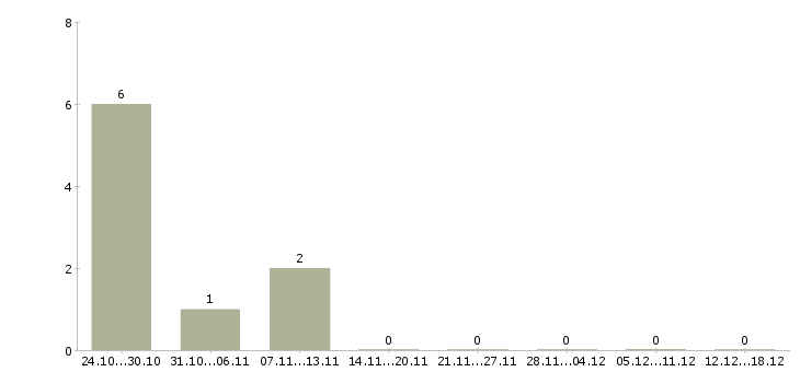 Работа заместитель директора по корпоративному бизнесу в Астрахани - Число вакансий в Астрахани по специальности заместитель директора по корпоративному бизнесу за 2 месяца