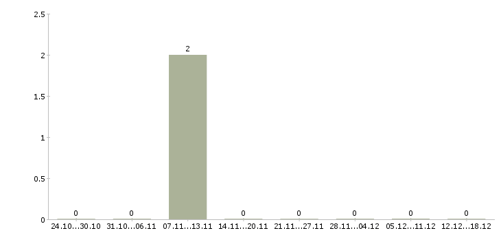 Работа мерчандайзер в день в Брянске - Число вакансий в Брянске по специальности мерчандайзер в день за 2 месяца