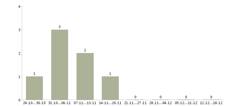 Работа личный помощник руководителя в офис в Казани - Число вакансий в Казани по специальности личный помощник руководителя в офис за 2 месяца