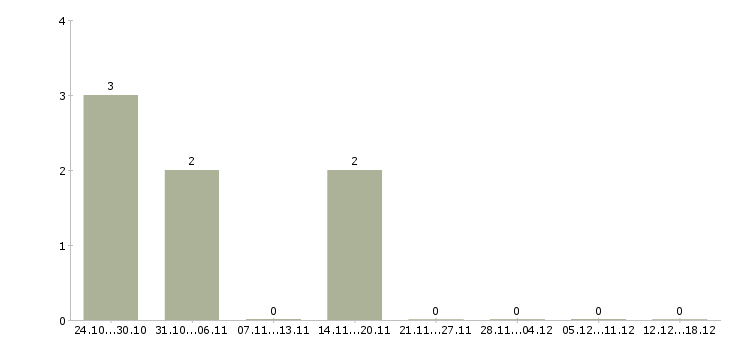 Работа менеджер по продаже проектных решений в Казани - Число вакансий в Казани по специальности менеджер по продаже проектных решений за 2 месяца