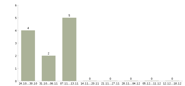 Работа менеджер по развитию постоянных клиентов в Кургане - Число вакансий в Кургане по специальности менеджер по развитию постоянных клиентов за 2 месяца