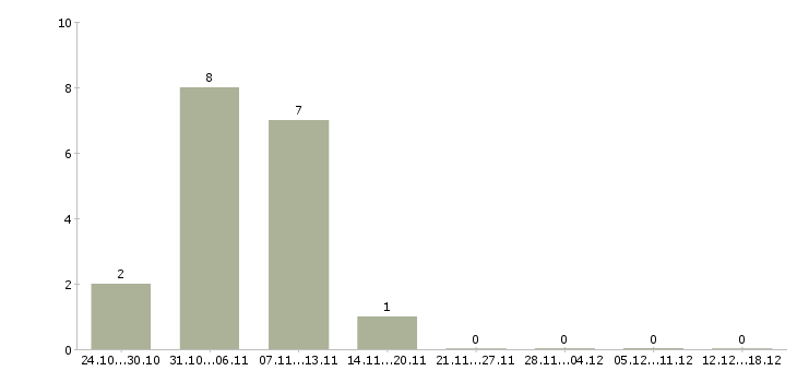 Работа разнорабочий на упаковку вахта в Курске - Число вакансий в Курске по специальности разнорабочий на упаковку вахта за 2 месяца