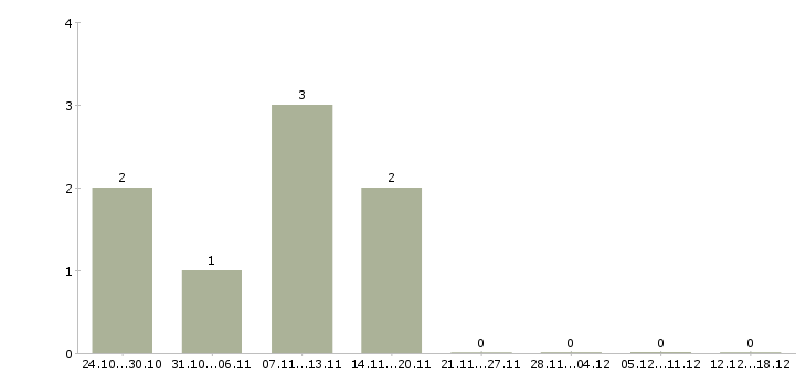 Работа инженер пто электромонтажных работ в Москве - Число вакансий в Москве по специальности инженер пто электромонтажных работ за 2 месяца