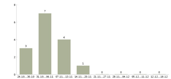 Работа менеджер по организации выставочной деятельности в Москве - Число вакансий в Москве по специальности менеджер по организации выставочной деятельности за 2 месяца