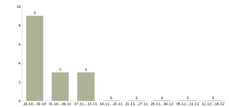 Работа няня к мальчику 11 лет в Москве - Число вакансий в Москве по специальности няня к мальчику 11 лет за 2 месяца