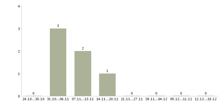 Работа ведущий специалист по анализу отчетности в Новосибирске - Число вакансий в Новосибирске по специальности ведущий специалист по анализу отчетности за 2 месяца