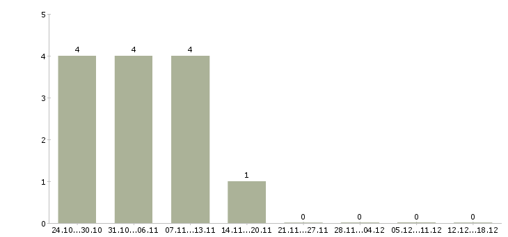 Работа специалист ведущий менеджер по продажам в Перми - Число вакансий в Перми по специальности специалист ведущий менеджер по продажам за 2 месяца