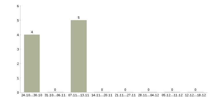 Работа мерчандайзер в день в Туле - Число вакансий в Туле по специальности мерчандайзер в день за 2 месяца