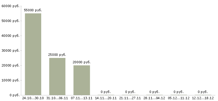 Вакансии агент по продажам услуг компании в Твери - Медиана зарплат агент по продажам услуг компании в Твери за 2 месяца