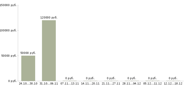 Вакансии заместитель директора по развитию организации Татарстан - Медиана зарплат заместитель директора по развитию организации Татарстан за 2 месяца