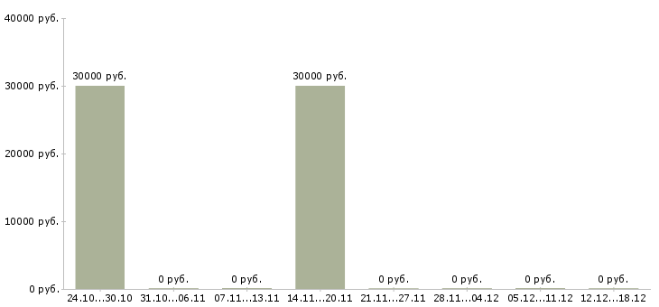Вакансии инженер по эксплуатационной документации Татарстан - Медиана зарплат инженер по эксплуатационной документации Татарстан за 2 месяца