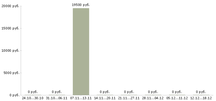 Вакансии кассир ресторана бургер кинг в Москве - Медиана зарплат кассир ресторана бургер кинг в Москве за 2 месяца
