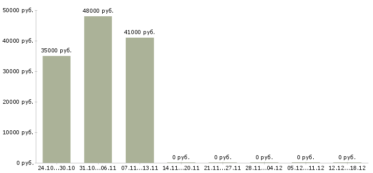 Вакансии консультант в офис на телефон в Балашихе - Медиана зарплат консультант в офис на телефон в Балашихе за 2 месяца