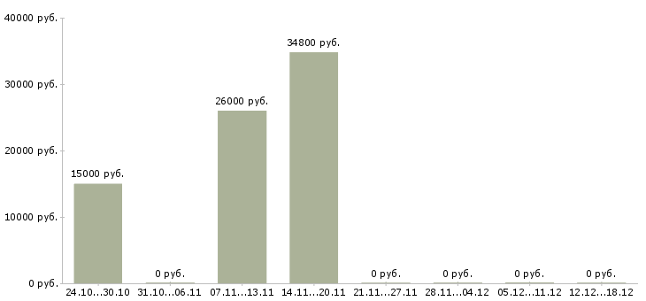 Вакансии консультант в офис на телефон в Самаре - Медиана зарплат консультант в офис на телефон в Самаре за 2 месяца