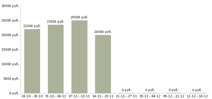 Вакансии консультант в офис на телефон в Ставрополе - Медиана зарплат консультант в офис на телефон в Ставрополе за 2 месяца