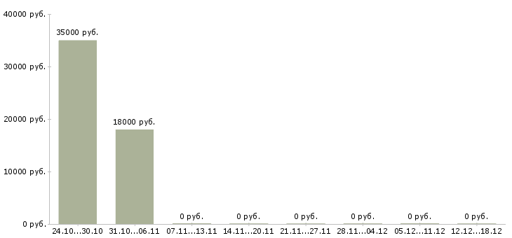 Вакансии консультант компании прямых продаж в Волгограде - Медиана зарплат консультант компании прямых продаж в Волгограде за 2 месяца