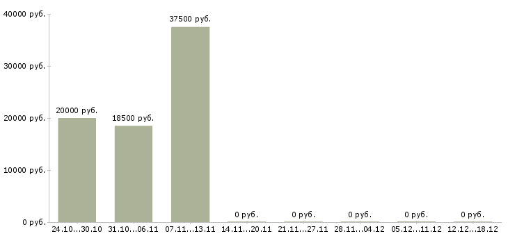 Вакансии менеджер для размещения объявлений в Астрахани - Медиана зарплат менеджер для размещения объявлений в Астрахани за 2 месяца