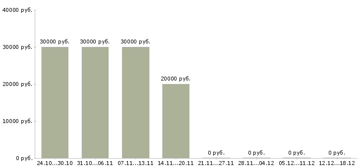 Вакансии менеджер для размещения объявлений в Барнауле - Медиана зарплат менеджер для размещения объявлений в Барнауле за 2 месяца