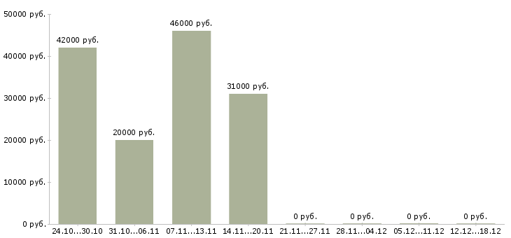 Вакансии менеджер по кредитованию в салон Бурятия - Медиана зарплат менеджер по кредитованию в салон Бурятия за 2 месяца