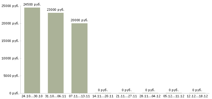 Вакансии менеджер по размещению объявлений в Владимире - Медиана зарплат менеджер по размещению объявлений в Владимире за 2 месяца