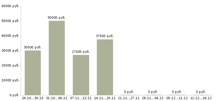 Вакансии менеджер по размещению объявлений в Пензе - Медиана зарплат менеджер по размещению объявлений в Пензе за 2 месяца