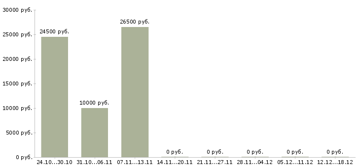 Вакансии менеджер по размещению объявлений в Твери - Медиана зарплат менеджер по размещению объявлений в Твери за 2 месяца
