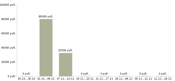 Вакансии менеджер центра продаж в Королеве - Медиана зарплат менеджер центра продаж в Королеве за 2 месяца