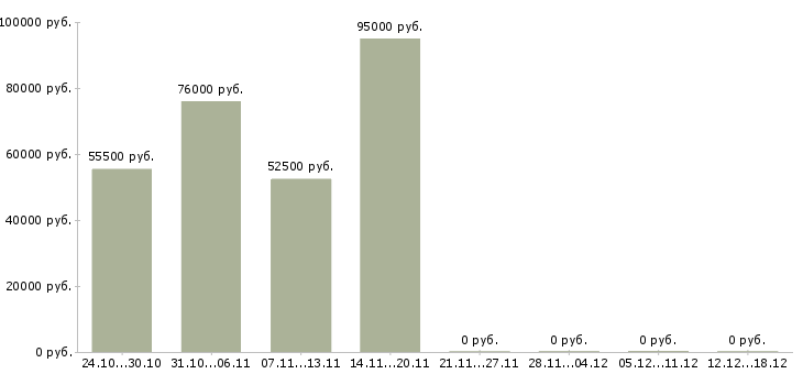 Вакансии организация отдела и мотивация сотрудников в Перми - Медиана зарплат организация отдела и мотивация сотрудников в Перми за 2 месяца