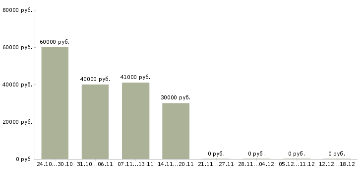 Вакансии рабочий склада на упаковку в Пензе - Медиана зарплат рабочий склада на упаковку в Пензе за 2 месяца