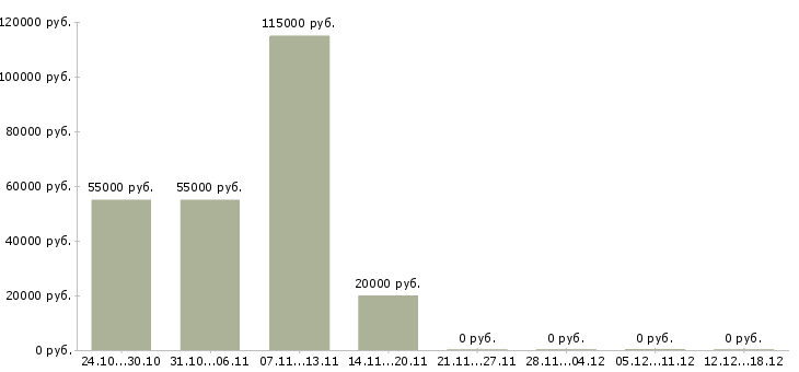 Вакансии руководитель проекта развития новых продуктов Нижний новгород - Медиана зарплат руководитель проекта развития новых продуктов Нижний новгород за 2 месяца