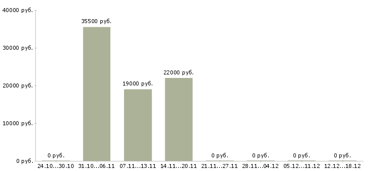 Вакансии сотрудник интернет магазина на дому в Подольске - Медиана зарплат сотрудник интернет магазина на дому в Подольске за 2 месяца