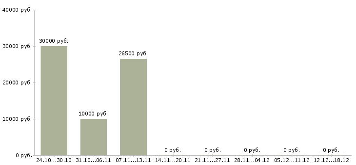 Вакансии сотрудник интернет магазина на дому в Сочи - Медиана зарплат сотрудник интернет магазина на дому в Сочи за 2 месяца
