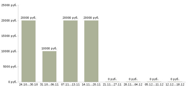 Вакансии сотрудник интернет магазина на дому в Хабаровске - Медиана зарплат сотрудник интернет магазина на дому в Хабаровске за 2 месяца