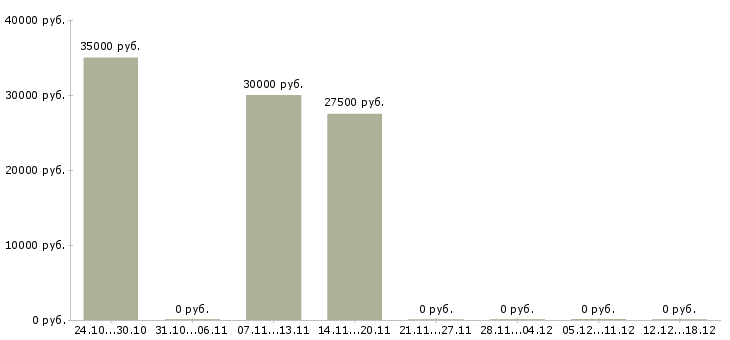 Вакансии сотрудник по ведению клиентской базы Набережные челны - Медиана зарплат сотрудник по ведению клиентской базы Набережные челны за 2 месяца