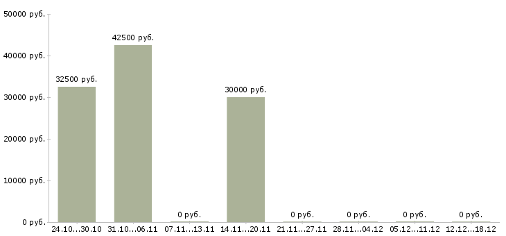 Вакансии сотрудник по ведению клиентской базы в Новокузнецке - Медиана зарплат сотрудник по ведению клиентской базы в Новокузнецке за 2 месяца