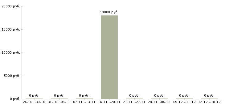 Вакансии сотрудник с опытом диспетчер в Белгороде - Медиана зарплат сотрудник с опытом диспетчер в Белгороде за 2 месяца