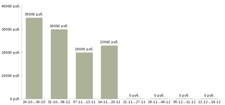 Вакансии специалист по недвижимости обучение в Вологде - Медиана зарплат специалист по недвижимости обучение в Вологде за 2 месяца