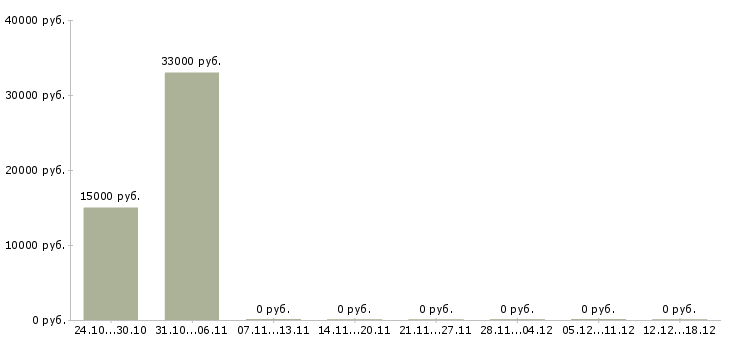 Вакансии специалист по продаже новых услуг в Новокузнецке - Медиана зарплат специалист по продаже новых услуг в Новокузнецке за 2 месяца