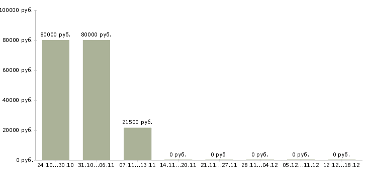 Вакансии специалист с опытом работы юриста в Екатеринбурге - Медиана зарплат специалист с опытом работы юриста в Екатеринбурге за 2 месяца