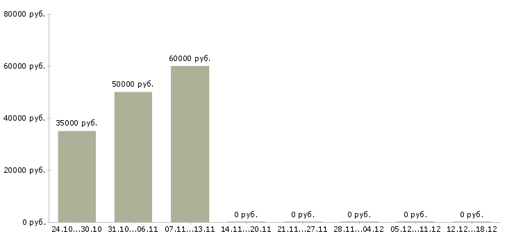 Вакансии токарь расточник 4 разряда в Самаре - Медиана зарплат токарь расточник 4 разряда в Самаре за 2 месяца