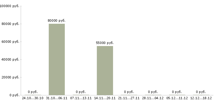 Вакансии токарь расточник 4 разряда в Уфе - Медиана зарплат токарь расточник 4 разряда в Уфе за 2 месяца