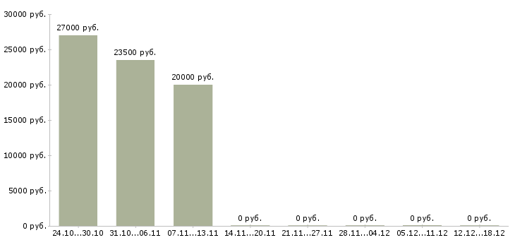 Вакансии требуется интернет менеджер удаленно в Чите - Медиана зарплат требуется интернет менеджер удаленно в Чите за 2 месяца