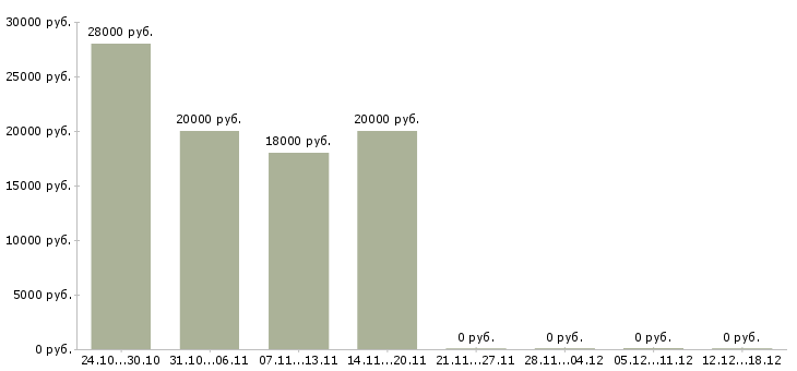 Вакансии требуются сотрудники в интернет проект в Курске - Медиана зарплат требуются сотрудники в интернет проект в Курске за 2 месяца