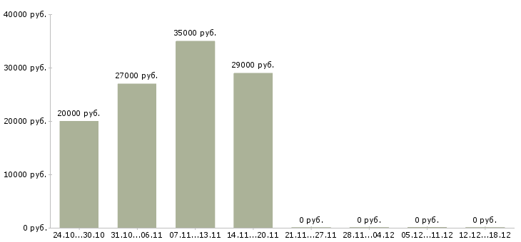 Вакансии требуются сотрудники в интернет проект в Магнитогорске - Медиана зарплат требуются сотрудники в интернет проект в Магнитогорске за 2 месяца