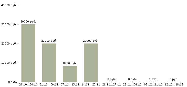 Вакансии требуются сотрудники в интернет проект в Туле - Медиана зарплат требуются сотрудники в интернет проект в Туле за 2 месяца