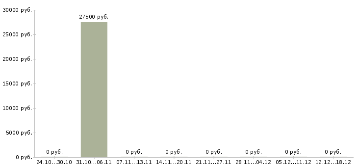 Вакансии требуются сотрудники для информационной работы Кабардино-балкария - Медиана зарплат требуются сотрудники для информационной работы Кабардино-балкария за 2 месяца
